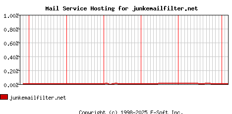 junkemailfilter.net MX Hosting Market Share Graph