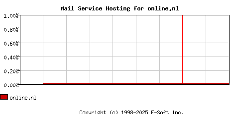 online.nl MX Hosting Market Share Graph