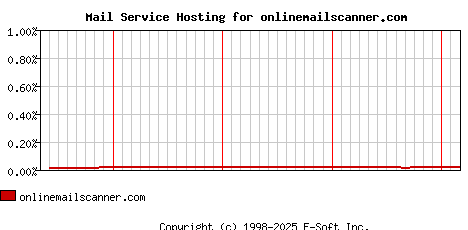 onlinemailscanner.com MX Hosting Market Share Graph