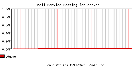 odn.de MX Hosting Market Share Graph