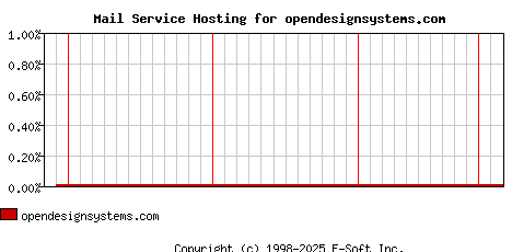 opendesignsystems.com MX Hosting Market Share Graph