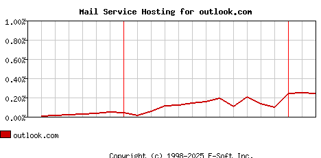 outlook.com MX Hosting Market Share Graph