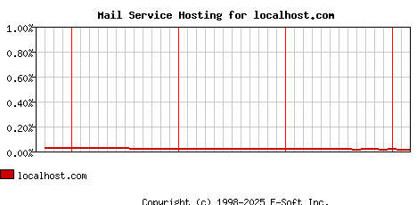 localhost.com MX Hosting Market Share Graph