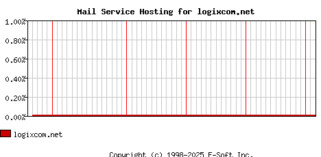 logixcom.net MX Hosting Market Share Graph