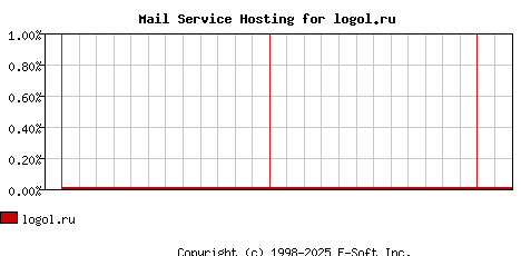 logol.ru MX Hosting Market Share Graph