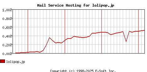 lolipop.jp MX Hosting Market Share Graph