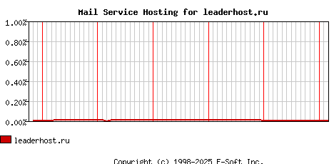 leaderhost.ru MX Hosting Market Share Graph