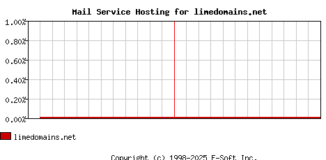 limedomains.net MX Hosting Market Share Graph