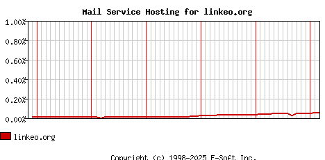 linkeo.org MX Hosting Market Share Graph