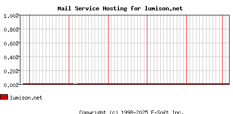 lumison.net MX Hosting Market Share Graph