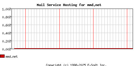 mmd.net MX Hosting Market Share Graph