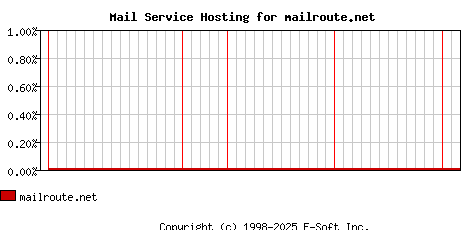 mailroute.net MX Hosting Market Share Graph