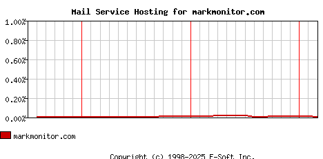 markmonitor.com MX Hosting Market Share Graph