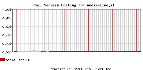 media-line.it MX Hosting Market Share Graph