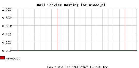 miaoo.pl MX Hosting Market Share Graph