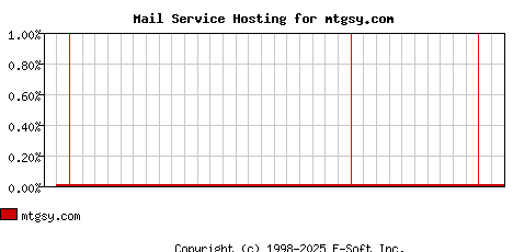 mtgsy.com MX Hosting Market Share Graph