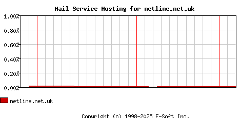 netline.net.uk MX Hosting Market Share Graph