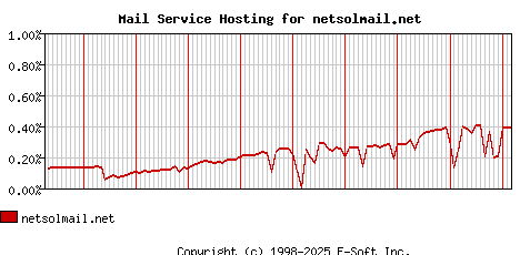 netsolmail.net MX Hosting Market Share Graph