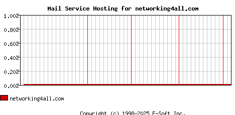 networking4all.com MX Hosting Market Share Graph