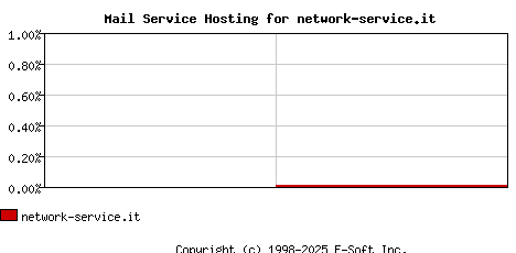 network-service.it MX Hosting Market Share Graph