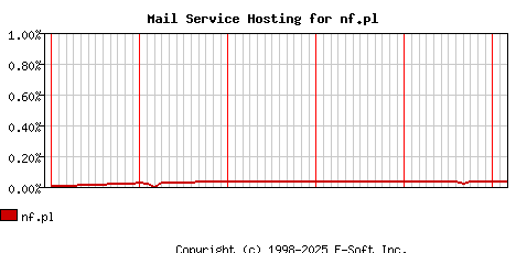 nf.pl MX Hosting Market Share Graph