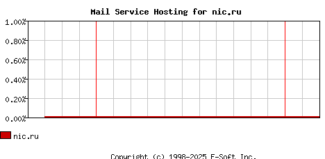 nic.ru MX Hosting Market Share Graph