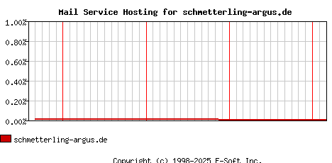 schmetterling-argus.de MX Hosting Market Share Graph
