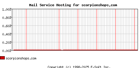 scorpionshops.com MX Hosting Market Share Graph