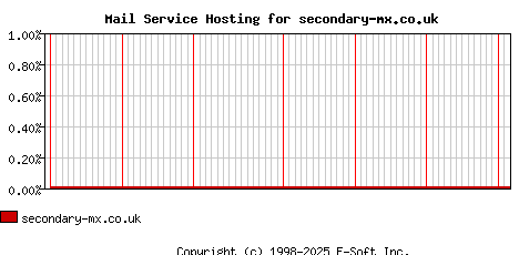 secondary-mx.co.uk MX Hosting Market Share Graph
