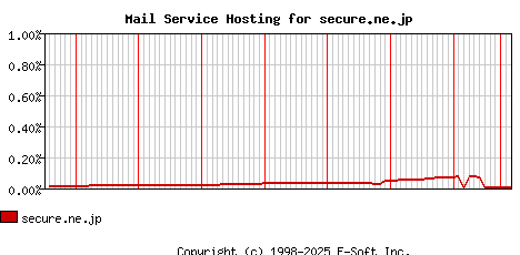 secure.ne.jp MX Hosting Market Share Graph