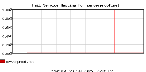 serverproof.net MX Hosting Market Share Graph
