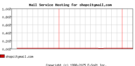 shopcitymail.com MX Hosting Market Share Graph