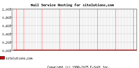 sitelutions.com MX Hosting Market Share Graph