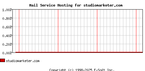 studiomarketer.com MX Hosting Market Share Graph