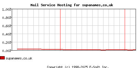 supanames.co.uk MX Hosting Market Share Graph