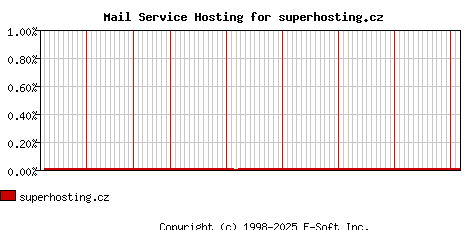 superhosting.cz MX Hosting Market Share Graph