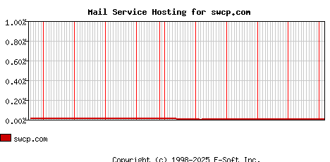 swcp.com MX Hosting Market Share Graph