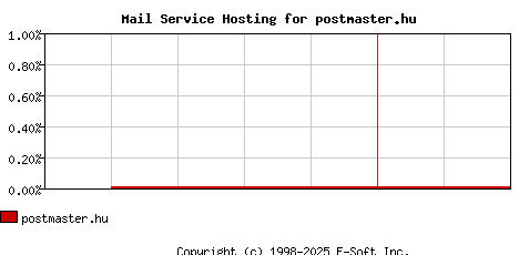 postmaster.hu MX Hosting Market Share Graph