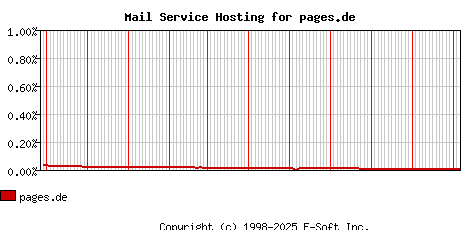 pages.de MX Hosting Market Share Graph