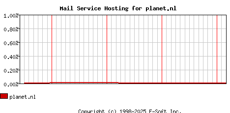 planet.nl MX Hosting Market Share Graph
