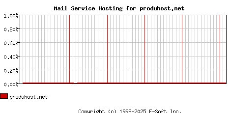 produhost.net MX Hosting Market Share Graph