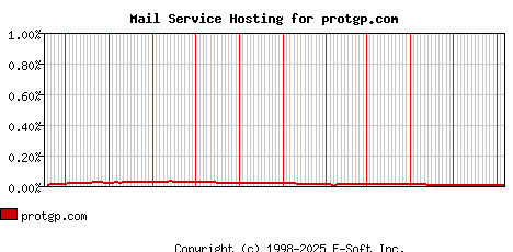 protgp.com MX Hosting Market Share Graph