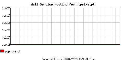 ptprime.pt MX Hosting Market Share Graph