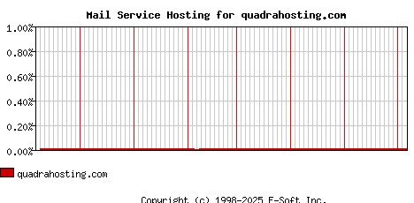quadrahosting.com MX Hosting Market Share Graph