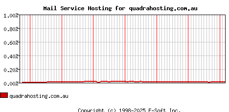 quadrahosting.com.au MX Hosting Market Share Graph