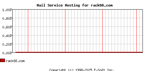 rack66.com MX Hosting Market Share Graph