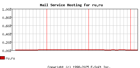 ru.ru MX Hosting Market Share Graph