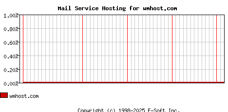 wmhost.com MX Hosting Market Share Graph