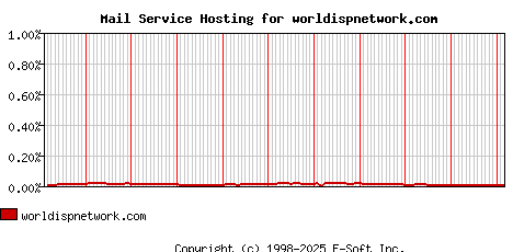 worldispnetwork.com MX Hosting Market Share Graph