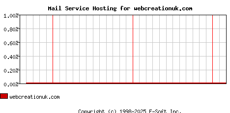 webcreationuk.com MX Hosting Market Share Graph